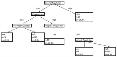 Self-Determined Motivation and Competitive Anxiety in Athletes/Students: A Probabilistic Study Using Bayesian Networks